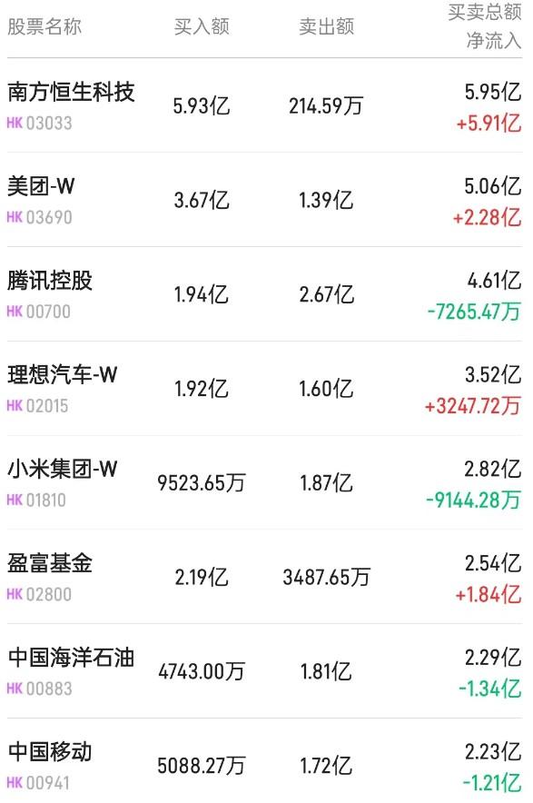 北水动向|北水成交买入24.38亿 内资重新加仓港股ETF 买入盈富基金(02800)近7亿