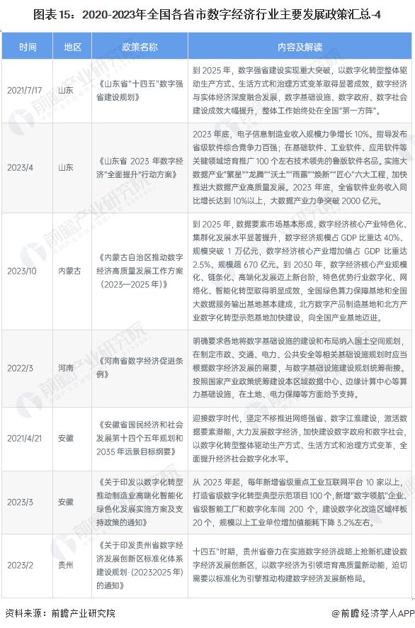 重磅！2023年中国及31省市数字经济行业政策汇总及解读（全）多省市数字经济发展规划目标清晰明确