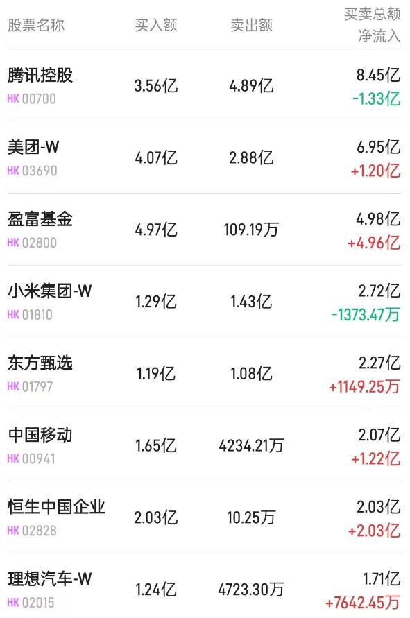 北水动向|北水成交买入24.38亿 内资重新加仓港股ETF 买入盈富基金(02800)近7亿