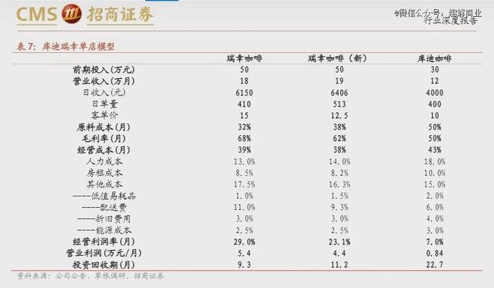 缠斗瑞幸一年，库迪咖啡想做蜜雪冰城了？