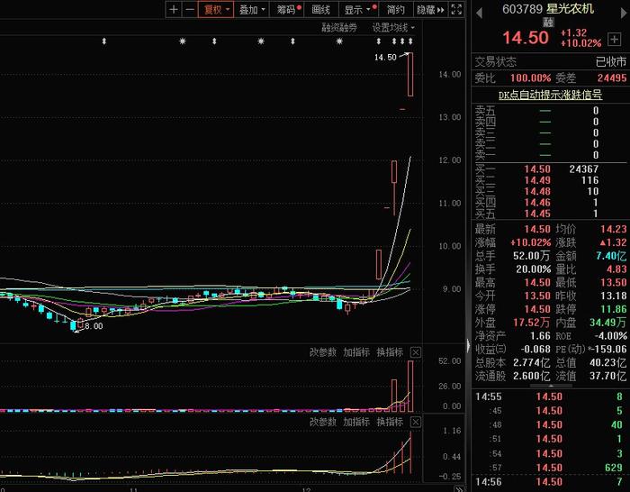 【焦点复盘】新能源赛道引领绝地反击，创业板指收放量中阳，北证50逆势跌超6%