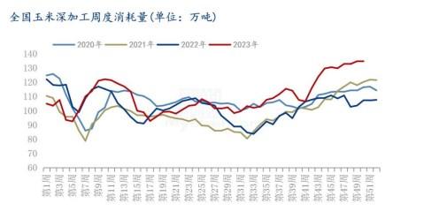 玉米供强需弱格局延续 期价缺乏上涨的动力不足