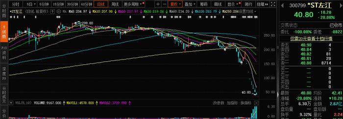 困在“跌停”里的*ST左江：游资联手“撬不动” 散户接力“抄底忙”