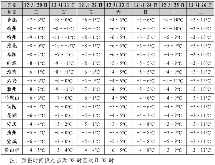 未来一周安徽全省基本无降水 23日前气温持续偏低