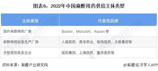 预见2024：《2024年中国麻醉用药行业全景图谱》(附市场现状、竞争格局和发展趋势等)