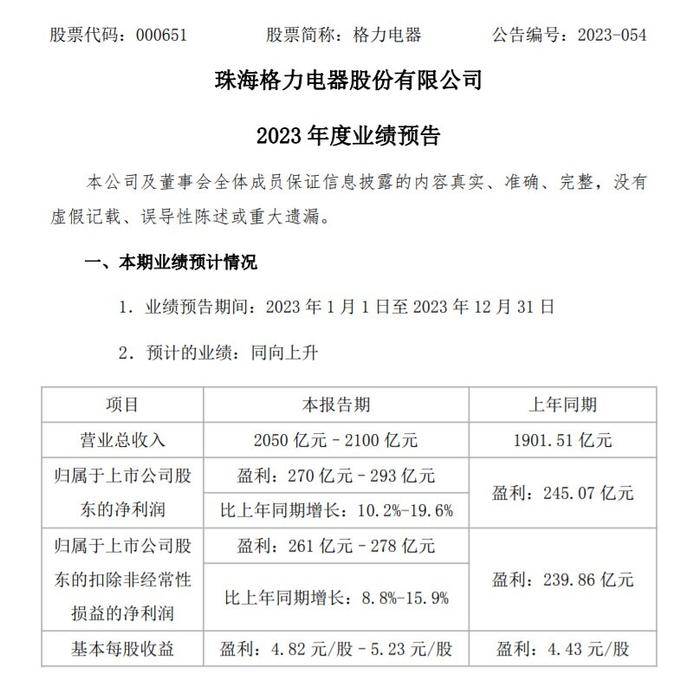 格力：预计今年盈利270亿元–293亿元 同比增长10.2%-19.6%