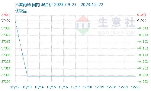 生意社：本周六氟丙烯市场维稳运行（12.18-12.22）