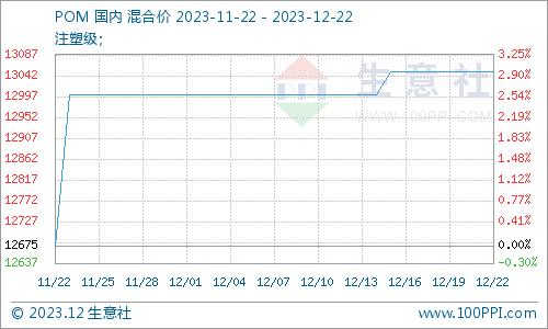 生意社：多空纠结 POM行情僵持整理