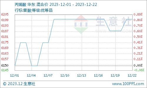 生意社：丙烯酸市场行情稳中有涨（12.19-12.22）