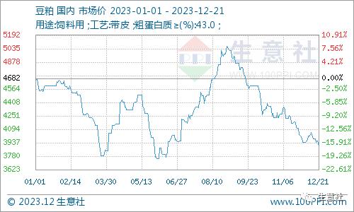 生意社：2024年豆粕现货行情或将明显好于今年