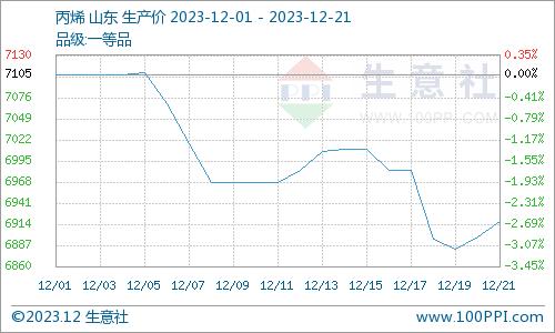 生意社：丙烯酸市场行情稳中有涨（12.19-12.22）