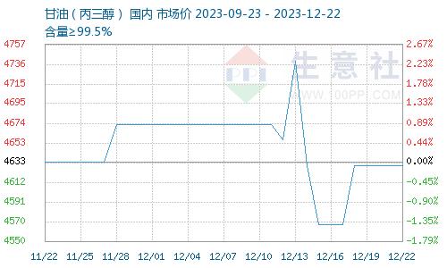 生意社：本周国内甘油（丙三醇）市场平稳运行（12.18-12.22）