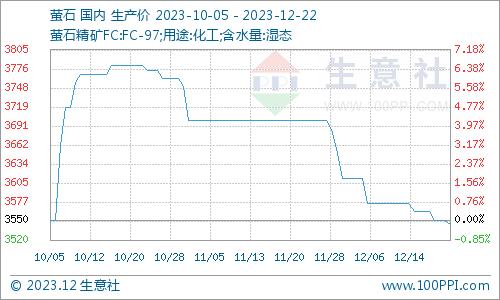 生意社：本周六氟丙烯市场维稳运行（12.18-12.22）