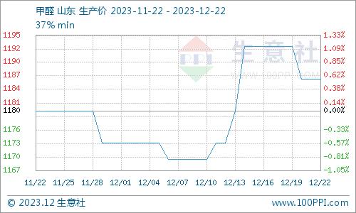 生意社：多空纠结 POM行情僵持整理