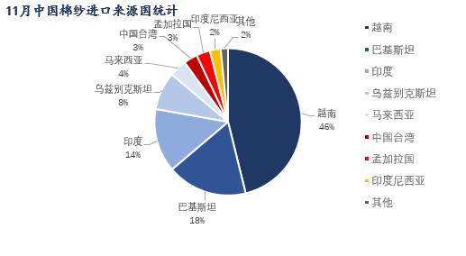 图2 11月中国棉纱进口来源国统计