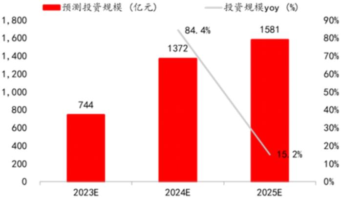 【招银研究|风电行业点评】海上风电投资稳步增长，机组大型化加速迭代