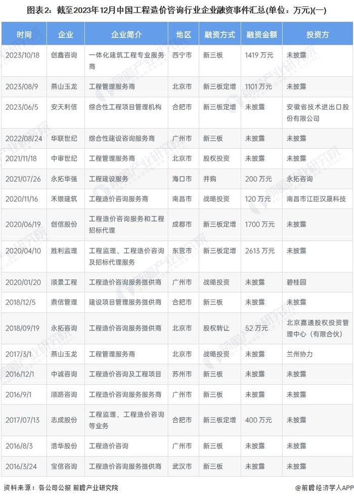 【投资视角】启示2024：中国工程造价咨询行业投融资及兼并重组分析(附投融资事件、产业基金和兼并重组等)