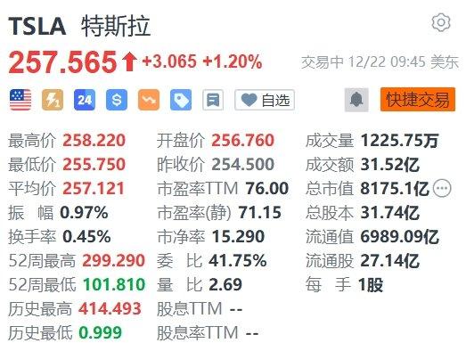 特斯拉涨1.2% 正式启动年产1万个Megapack固定式电池库的新大型工厂项目