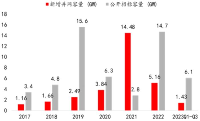 【招银研究|风电行业点评】海上风电投资稳步增长，机组大型化加速迭代