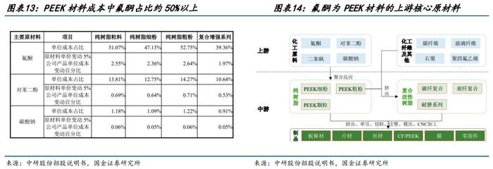 金字塔尖的高端工程塑料！PEEK材料龙头5天4板，受益上市公司梳理