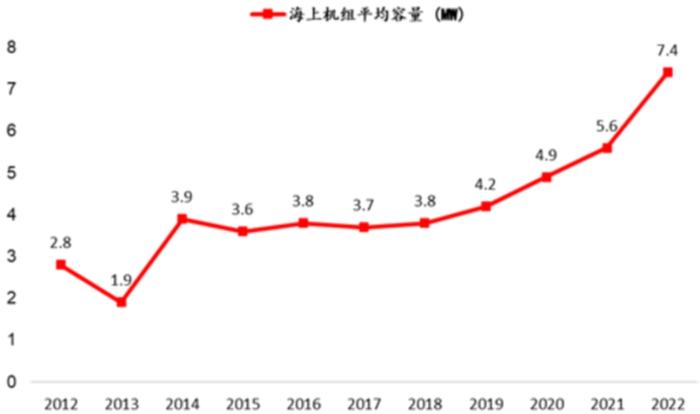 【招银研究|风电行业点评】海上风电投资稳步增长，机组大型化加速迭代