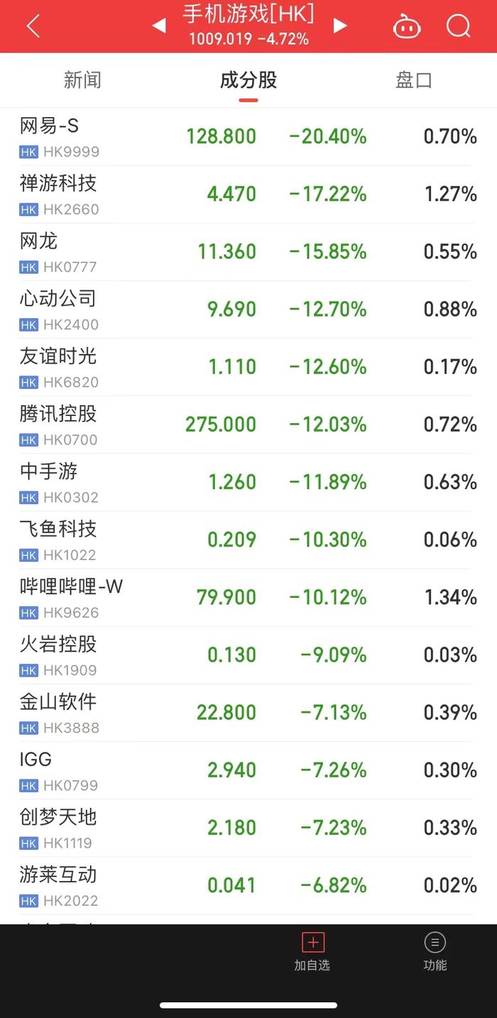 突发！腾讯一度跌超15%、网易一度跌超27%，A股游戏股集体下挫！网游将出新规，有这些变化