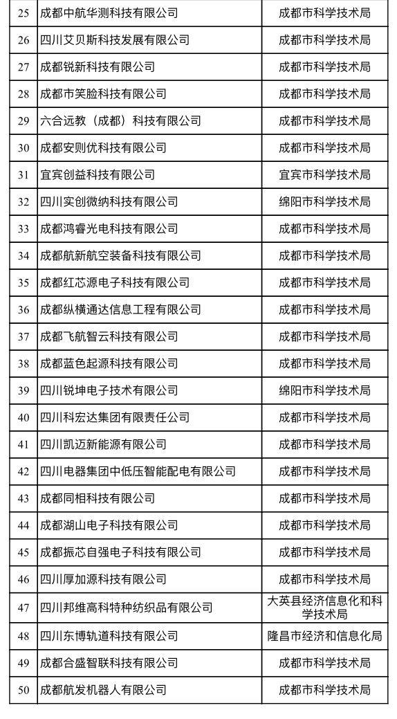 50家企业入选！2023年度拟备案四川省瞪羚企业名单公示