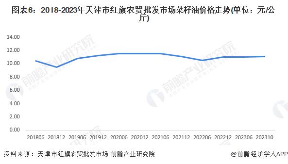 2023年中国食用油行业细分菜籽油市场发展现状分析 2022年消费量约848万吨【组图】