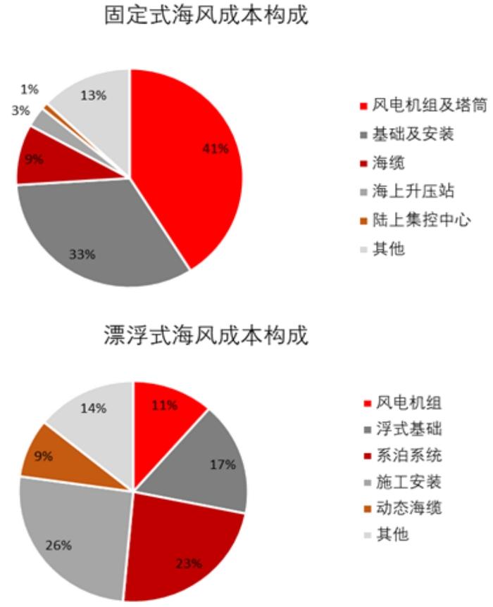 【招银研究|风电行业点评】海上风电投资稳步增长，机组大型化加速迭代