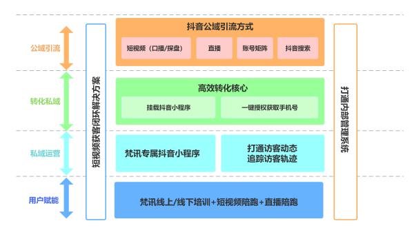 梵讯抖音小程序助力房产中介10倍提升获客效率，转型升级！