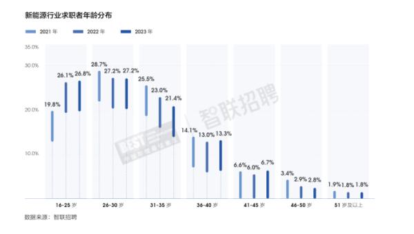 2023雇佣关系趋势报告发布 新能源行业职位很抢手