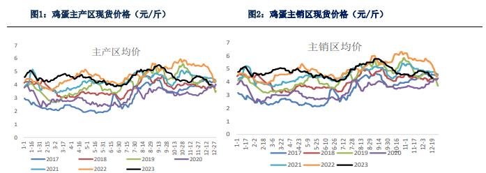 饲料成本支撑减弱 鸡蛋价格继续震荡盘整