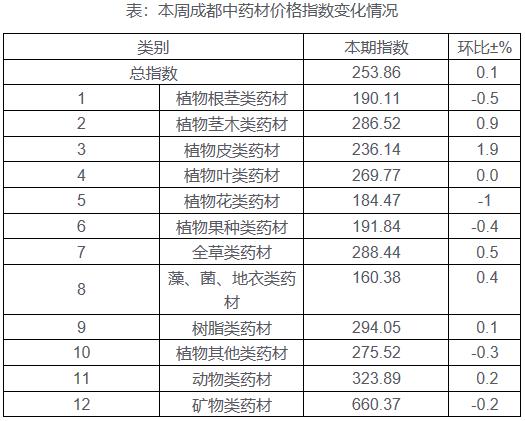 2023年12月第1期成都中药材价格指数环比上涨0.1%