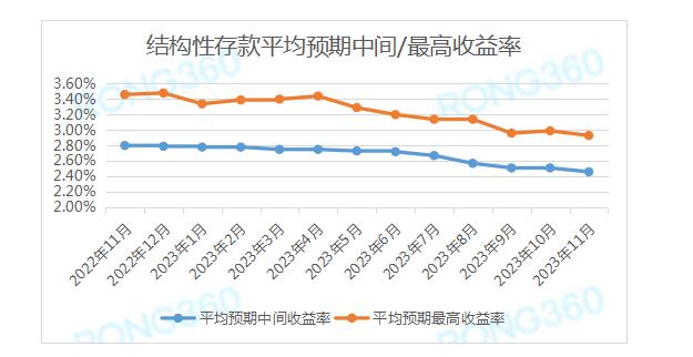 11月结构性存款收益率咋样？大数据来了！