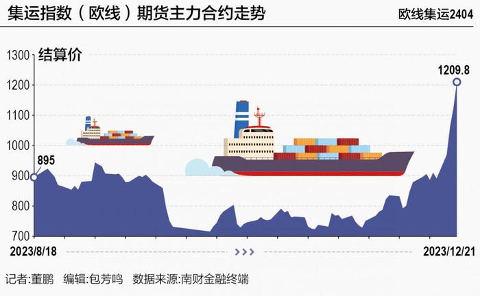 集运指数（欧线）期货单周大涨36%