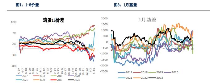 饲料成本支撑减弱 鸡蛋价格继续震荡盘整