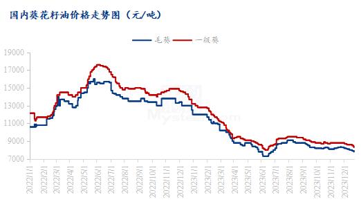 Mysteel解读：供强需弱延续，葵花籽油行情难改弱势