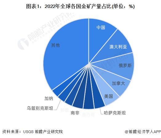 2024年全球黄金行业竞争格局分析 中国为全球最大黄金生产国和最大金饰消费国【组图】