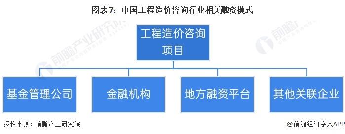 【投资视角】启示2024：中国工程造价咨询行业投融资及兼并重组分析(附投融资事件、产业基金和兼并重组等)