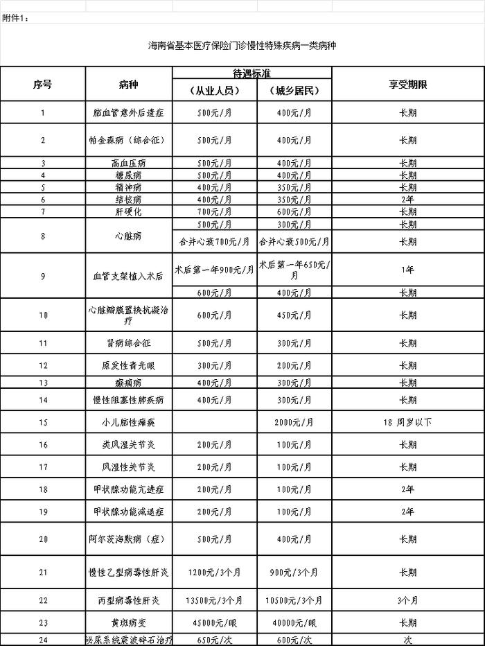 明年1月1日起施行！海南省门诊慢特病医保管理暂行办法来了