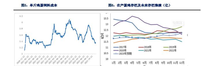 饲料成本支撑减弱 鸡蛋价格继续震荡盘整