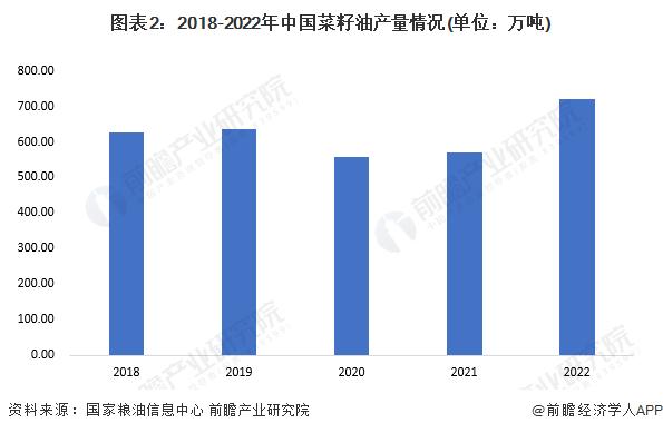 2023年中国食用油行业细分菜籽油市场发展现状分析 2022年消费量约848万吨【组图】