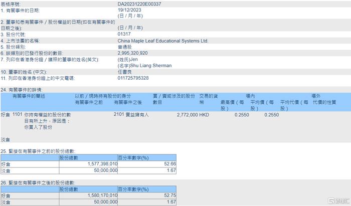 枫叶教育(01317.HK)获主席暨首席执行官任书良增持277.2万股