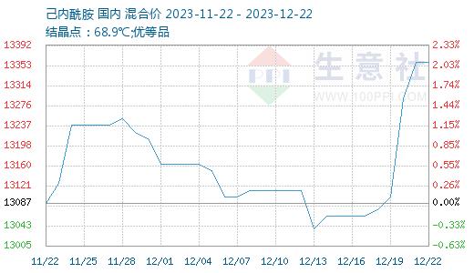 生意社：成本端拉涨 PA6价格跟涨上游