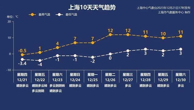 气温图都冻紫了！今天市区最低温零下4度，周末还能出门吗？