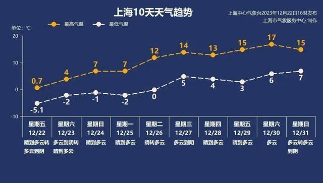 50年以来当日最冷！转折马上来了，就在下周→