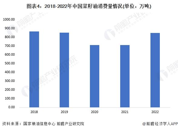 2023年中国食用油行业细分菜籽油市场发展现状分析 2022年消费量约848万吨【组图】