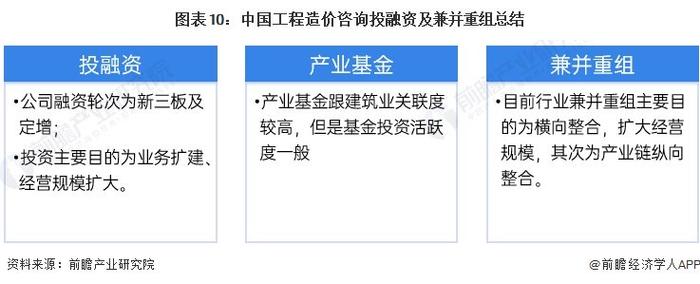 【投资视角】启示2024：中国工程造价咨询行业投融资及兼并重组分析(附投融资事件、产业基金和兼并重组等)