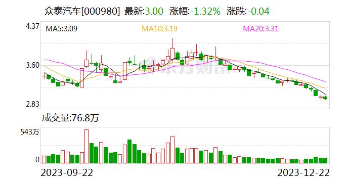 众泰汽车：上海君趣汽车科技有限公司为公司下属公司