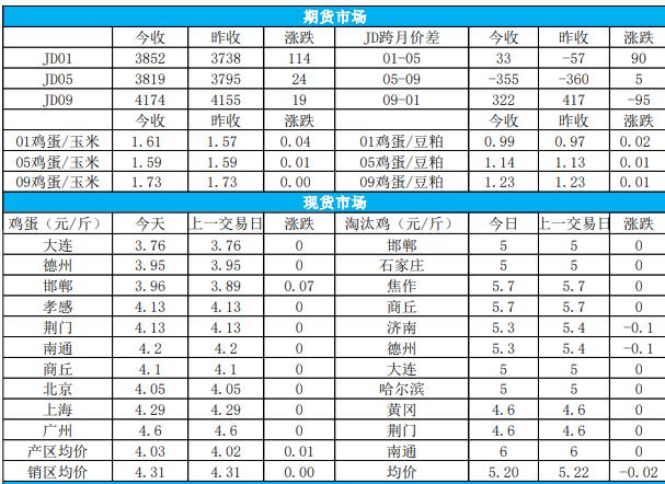 饲料成本支撑减弱 鸡蛋价格继续震荡盘整